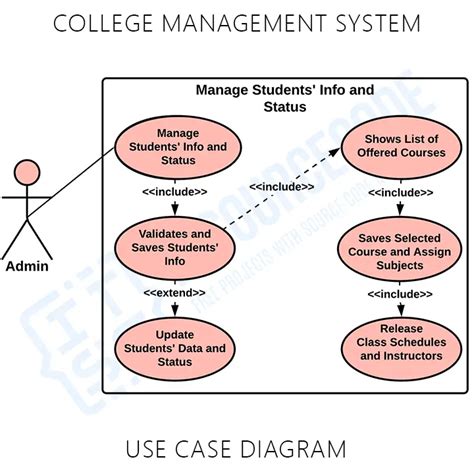 use case diagram for college management system Doc