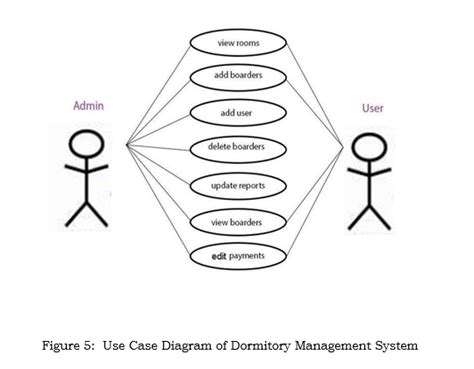 use case diagram for dormitory management system Doc