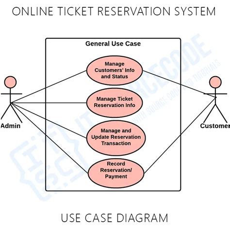 use case diagram for ticket reservation system PDF