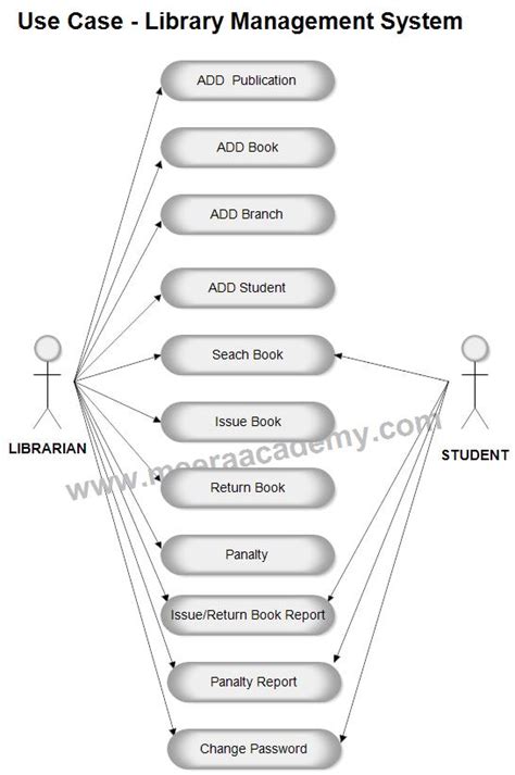 use case diagram library management Epub