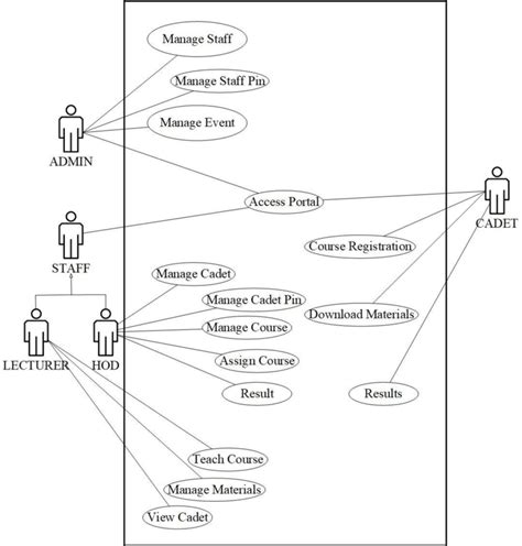 use case diagram of student information management system Reader