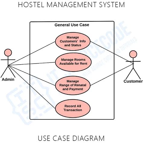 use case diagrams for hostel management system PDF