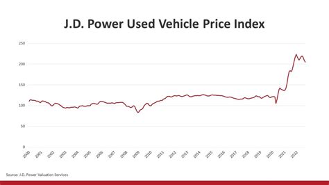 used vehicle price index