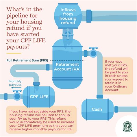 using cpf for housing after 55