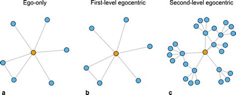 using egocentric networks to understand communication Kindle Editon