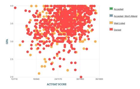 ut austin architecture acceptance rate