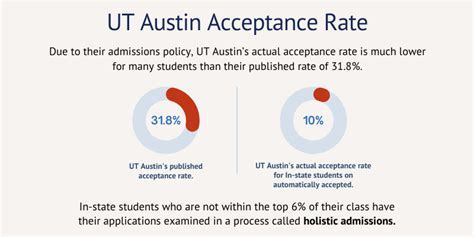 ut austin cap program acceptance rate