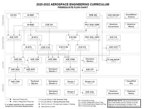 ut austin chemical engineering degree plan