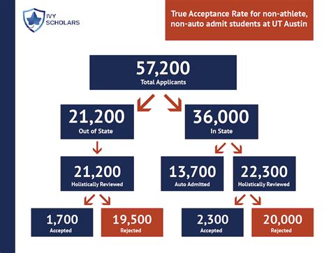 ut austin cs acceptance rate