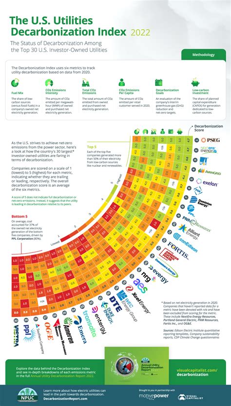 utilities index