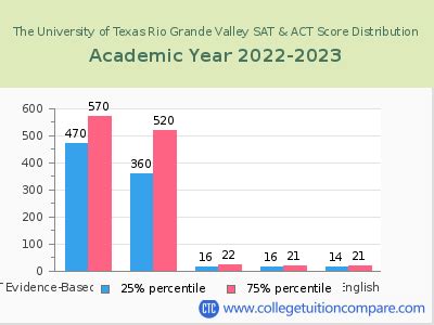 utrgv acceptance rate