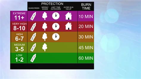 Uv Burn Time Chart
