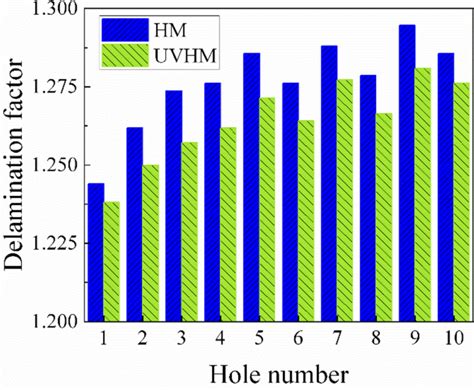 uvhm decreased experience past 50 in uvhm