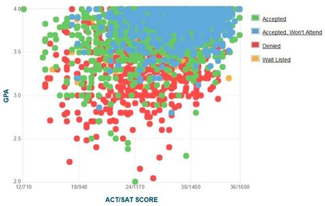 uw acceptance rate out of state