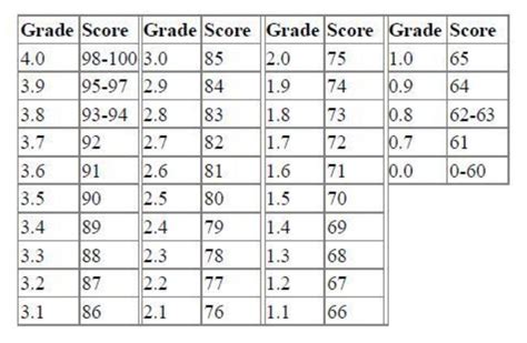 uwm grading scale