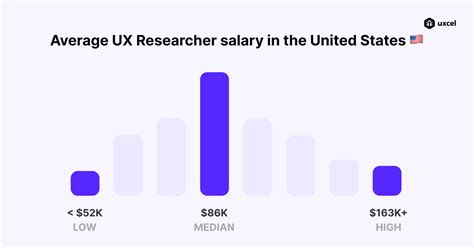 ux researcher salary