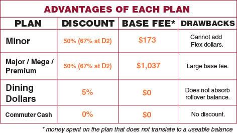 va tech dining plans