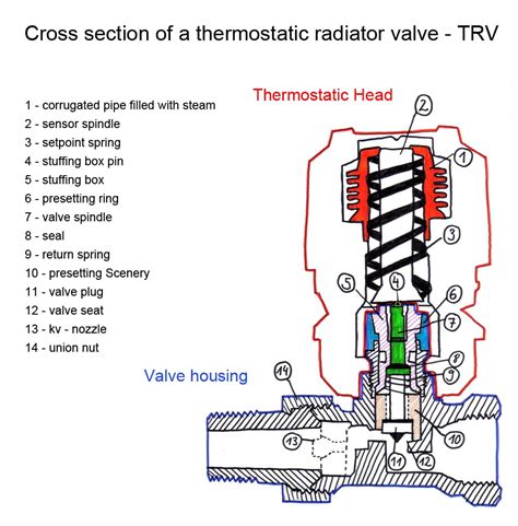 vacuum diagram thermostatic valve Reader