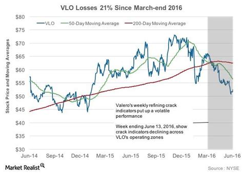 valero stock price