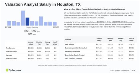 valuation analyst salary