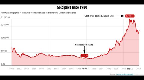 value of gold over time