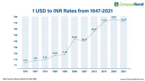 value of indian rupee to us dollar