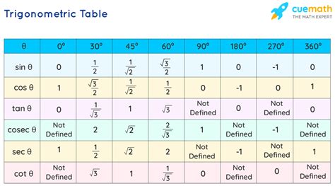 Values Of Trigonometric Functions Chart