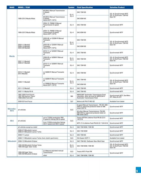 valvoline transmission fluid guide PDF