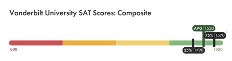 vanderbilt average sat