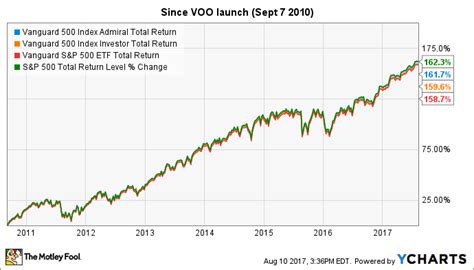 vang 500 index trust