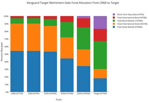 vanguard 2060 target retirement