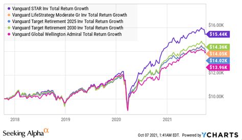 vanguard 40 60 fund