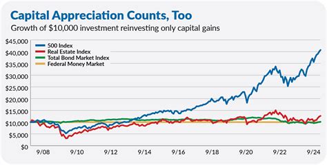 vanguard capital appreciation