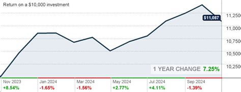 vanguard core bond fund admiral shares