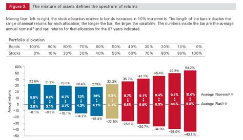 vanguard model portfolio allocations