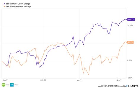 vanguard s and p 500