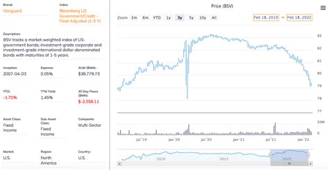 vanguard short term bond etf