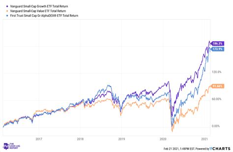 vanguard small cap growth etf