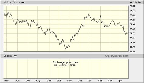 vanguard total bond market ii index fund