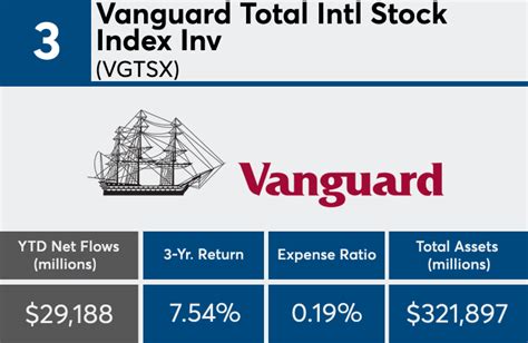 Unlock Global Growth: Navigating the Vanguard Total Intl Stock Index Admiral Fund