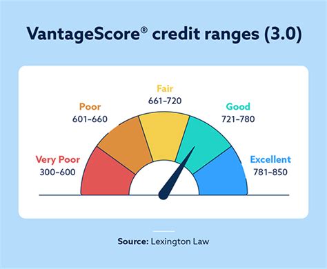 Vantage Score 3 0 Chart