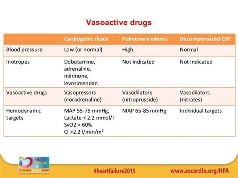 vasoactive drugs study guide Doc