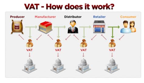 vat to us dollars