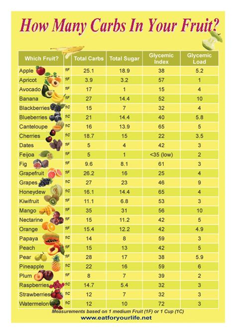 Vegetable And Fruit Carb Chart