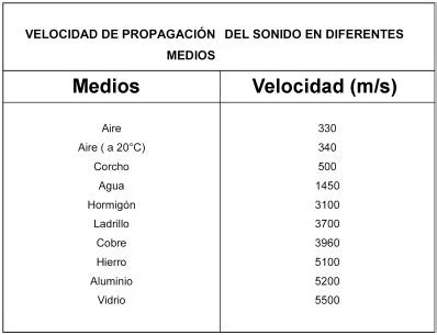 velocidad del sonido en km/h