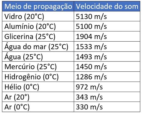 velocidade da som