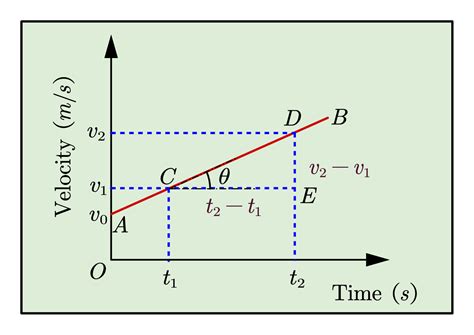 velocity as a function of time