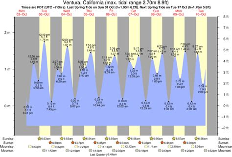 ventura ca tide chart