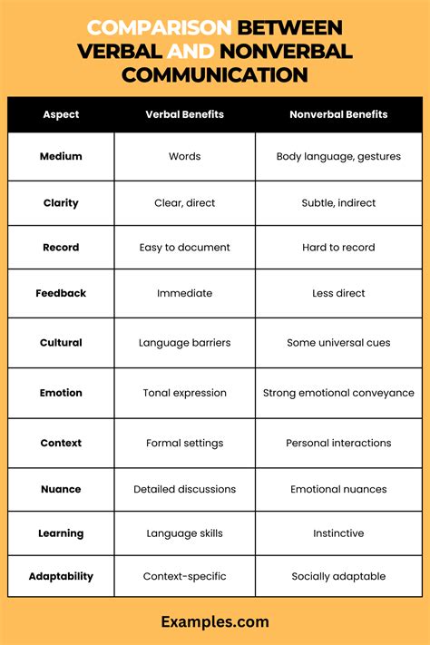 verbal and non verbal communication examples