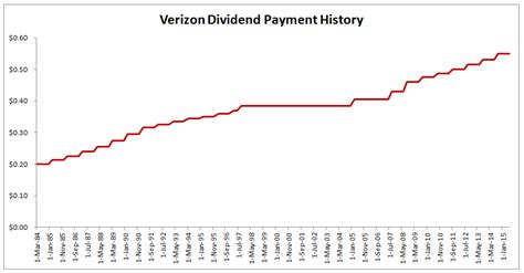 verizon communications dividend history